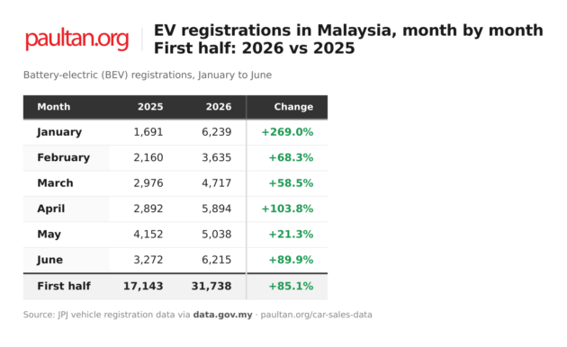 EV sales in Malaysia, first half of 2026 – 31,738 units, up 85% on last year; Proton drives growth