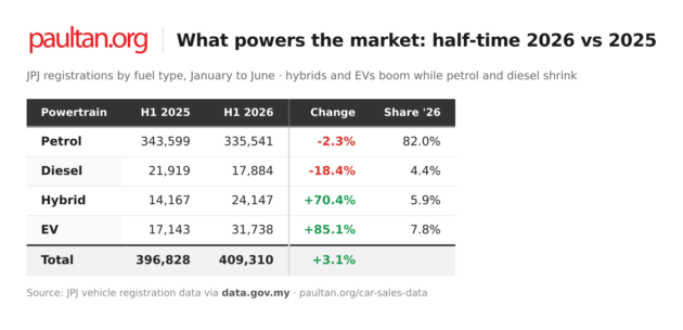 Malaysia’s car market at half-time 2026 – 409,310 regs, second-best 1H ever; who’s up, who’s down