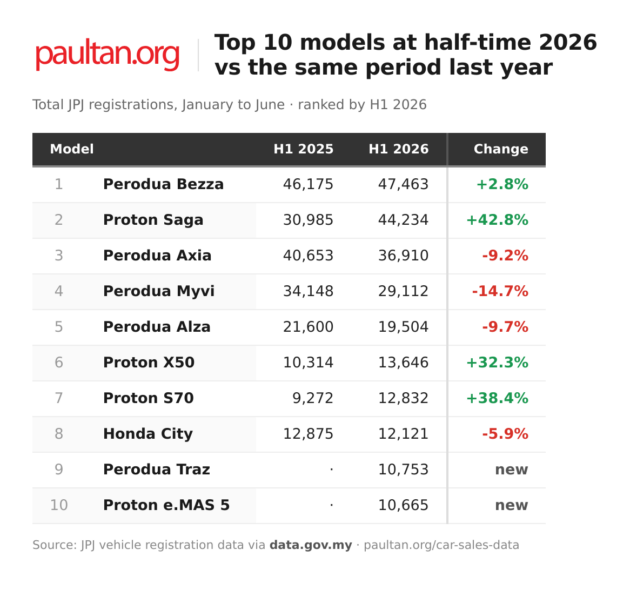 Malaysia’s car market at half-time 2026 – 409,310 regs, second-best 1H ever; who’s up, who’s down