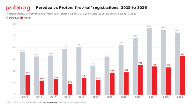 Proton vs Perodua at half-time 2026 – the closest national car race since 2013, who will win in 2026?