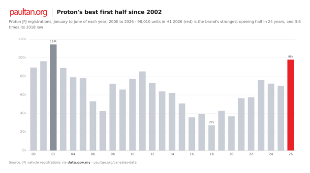 Proton vs Perodua at half-time 2026 – the closest national car race since 2013, who will win in 2026?
