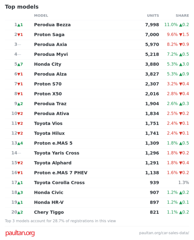 Top 20 cars in June 2026 – Bezza snatches back top spot from Saga, Honda City surges to fifth