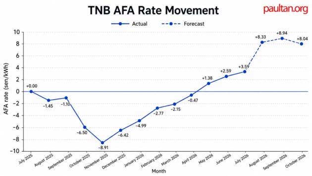 ST sets TNB AFA for July 2026 at +3.59 sen/kWh