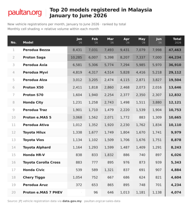 Top 20 cars in June 2026 – Bezza snatches back top spot from Saga, Honda City surges to fifth