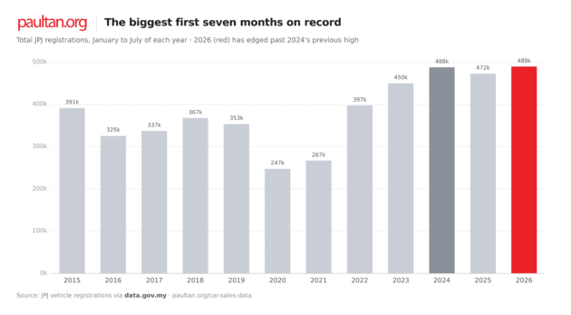 Malaysia  car sales on track for third straight record year: 489,340 cars registered in the first seven months of 2026