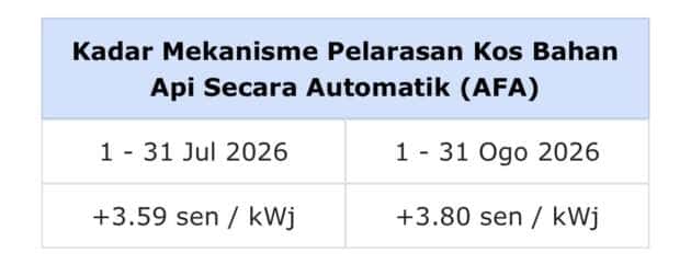 TNB AFA rate August 2026