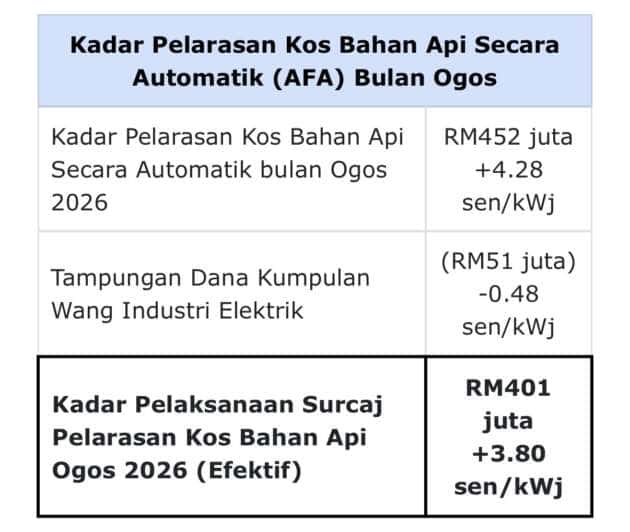 TNB AFA August 2026 breakdown - KWIE subsidy