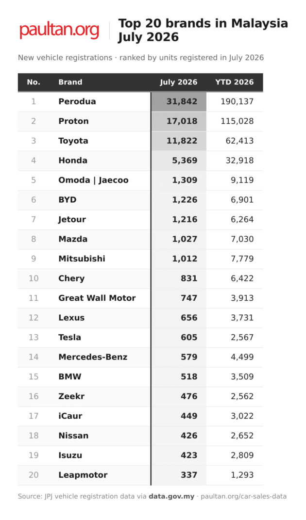 Malaysia’s top selling car makes in July 2026 – Perodua up 16% to 31.8k, Toyota’s best month