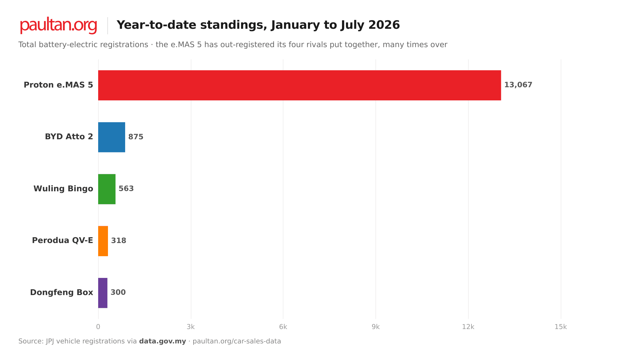 Year-to-date battery-electric registrations, e.MAS 5 vs rivals, Jan to Jul 2026