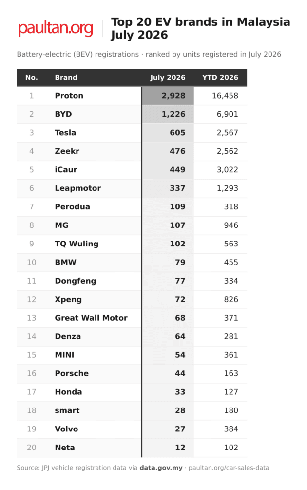 Malaysia EV brand sales in July 2026 – Proton smashes EV brand full-year EV record with five months to spare