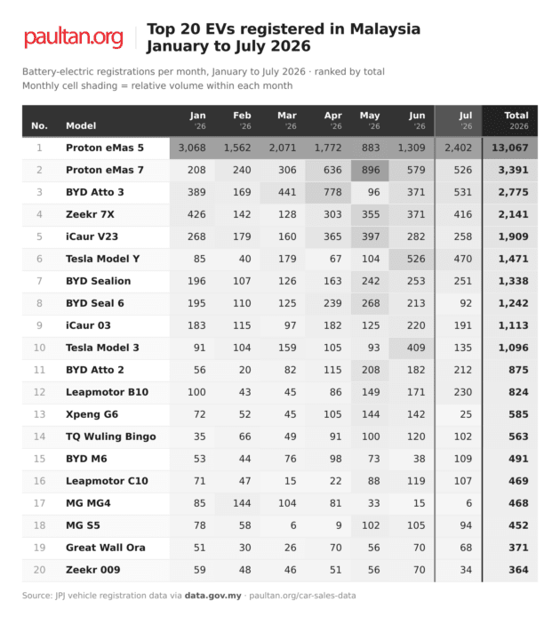Malaysia EV car sales in July 2026 – Proton eMas 5 pulls clear, sells nearly 5X more than second place