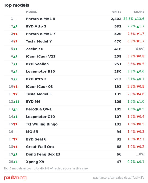 Malaysia EV car sales in July 2026 – Proton eMas 5 pulls clear, sells nearly 5X more than second place