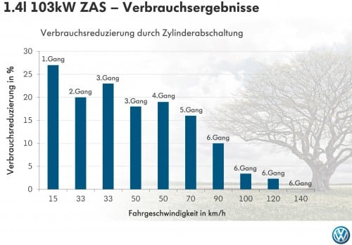 Wegweisende Effizienztechnologie: Zylinderabschaltung im Vierzylinder Volkswagen 1.4 TSI engine to get cylinder shut-off feature