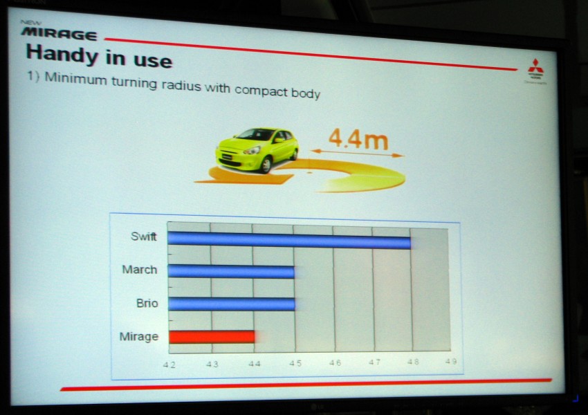 Mitsubishi Mirage previewed, on a Thai race track Image #109028