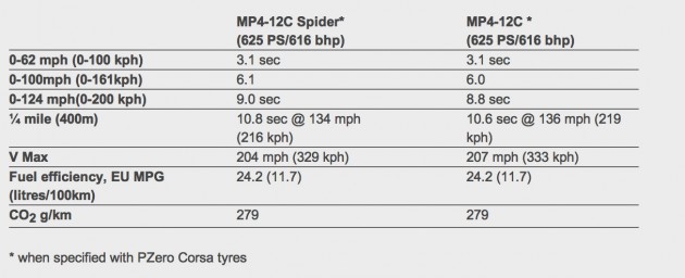 McLaren MP4-12C Spider – now with infinite headroom