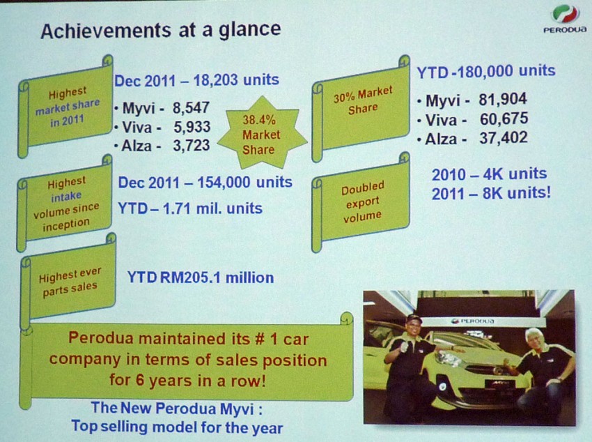 Perodua sold 180k cars in 2011, takes 30% market share 84806
