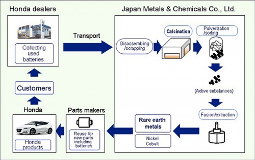 Honda to recycle rare earth metals in hybrid car battery