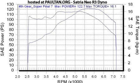 Proton Satria Neo CPS: parking lot test review 