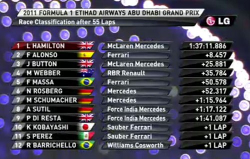 Hamilton wins Abu Dhabi GP as Vettel spins out on lap 1
