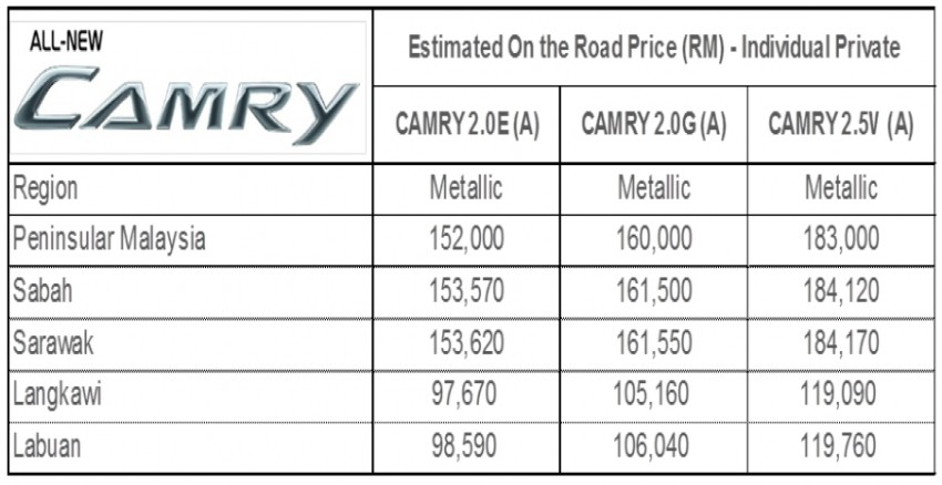 Toyota Camry – UMWT opens order books for the XV50 97338