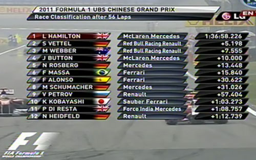 Hamilton wins action packed Chinese GP ahead of Red Bulls, brilliant drive from Webber – 18th to the podium!
