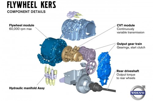 Volvo Flywheel KERS system – significant performance gains, with up to 20% less fuel consumption