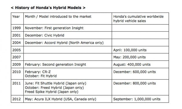 Honda’s hybrid sales reach 1 million unit milestone, two- and three-motor hybrid systems coming soon