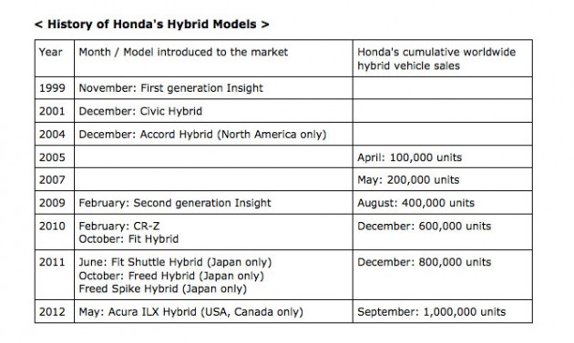 honda-hybrid-history Honda’s hybrid sales reach 1 million unit milestone, two- and three-motor hybrid systems coming soon