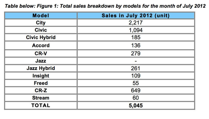 Honda Malaysia sales hit all-time high in July 2012 126458