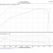 Stock Renault Megane RS 250 Cup makes almost 300hp!