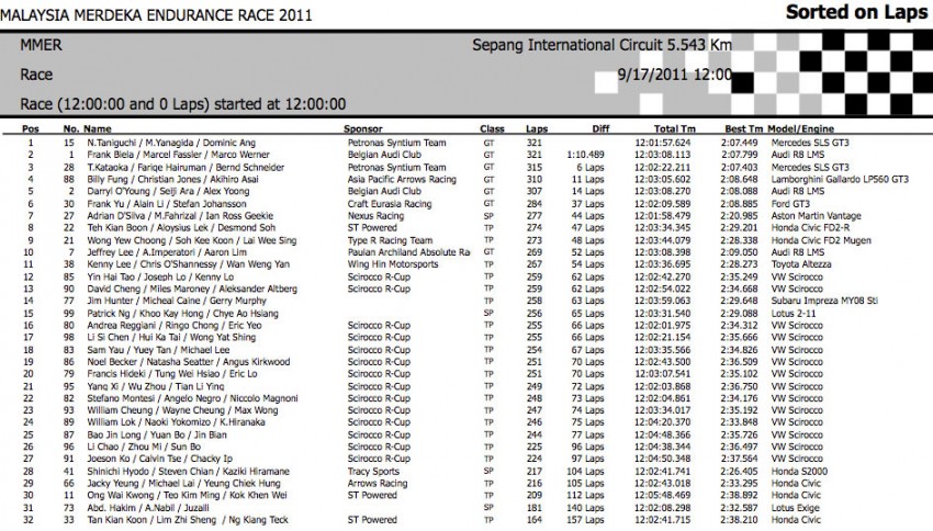 MMER: 1-3 finish for Petronas Syntium Team, Audi second 69713