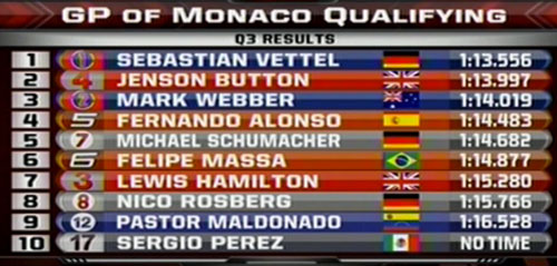 Vettel is on pole for Monaco GP, Perez big crash affects Q3
