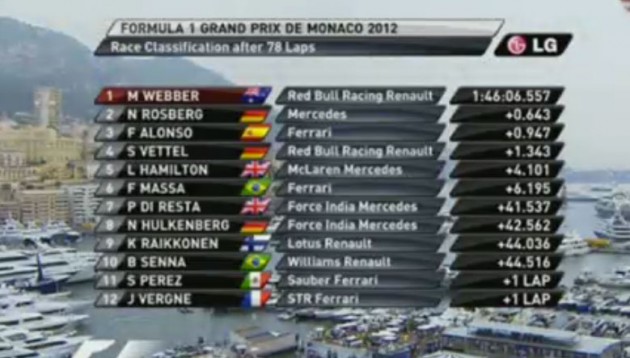 Monaco GP: Mark Webber makes it six different winners in 2012, bad day for Button