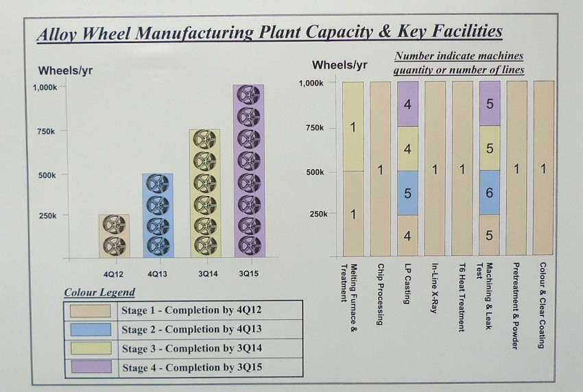 Oriental Metal Industries invests in RM103m alloy wheel plant in Rawang, wants to be country’s top wheel maker 83856