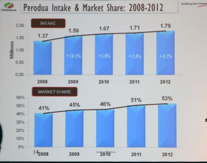 Perodua sells a record 189,000 vehicles in 2012 – retains market leading position with 30.2% share 149872