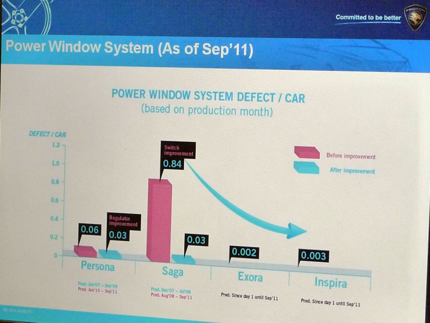 Proton introduces ‘Power Window Lifetime Warranty’ 73119