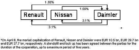 Renault-Nissan-Daimler cooperation sealed and explained!