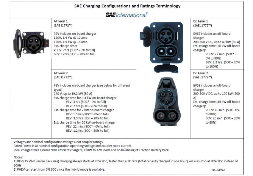 SAE approves new fast-charging standard for EVs 136761