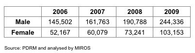 Gender and risk on roads – MIROS Director General