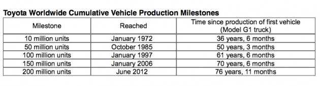 Toyota’s total vehicle production tops 200 million units