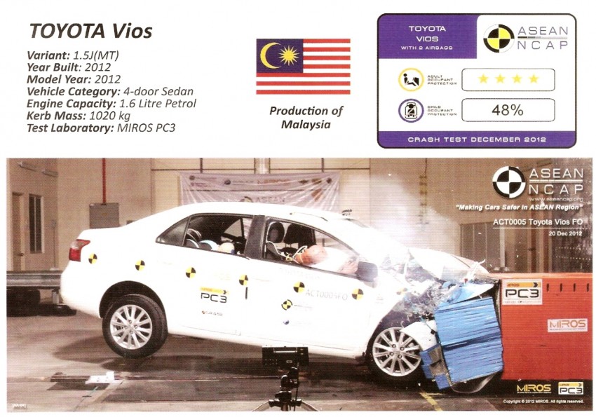 ASEAN NCAP first phase results released for eight models tested – Ford Fiesta and Honda City get 5 stars 151918