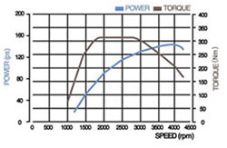 Actyon engine torque curve