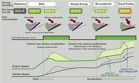 Nissan ECO Pedal