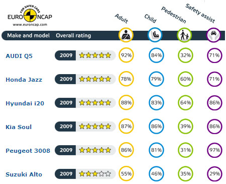 EuroNCAP Small Car 2009