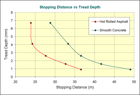Stopping Distance Graph
