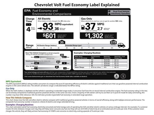 Chevrolet Volt: What does MPGe mean on the EPA sticker?