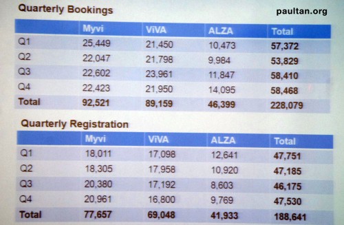 Perodua achieves record sales in 2010: 5-year old Myvi is still Malaysia’s best selling car, Alza leads the MPV charts