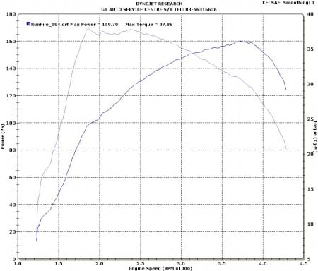BMW 320d dyno tested – does it make the full 177hp?